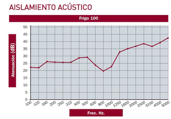 Detalle del aislamiento acústico del panel frigorífico