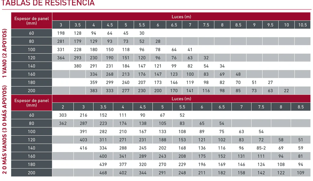 Tabla de resistencia del panel sándwich frigorífico